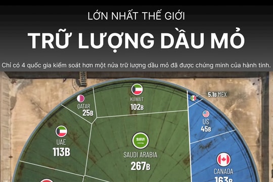 Không phải Nga hay Mỹ, quốc gia đang gặp rắc rối này mới là nơi sở hữu trữ lượng dầu mỏ lớn nhất thế giới, gấp gần 70 lần Việt Nam