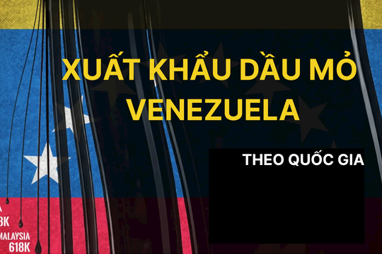 Không phải Mỹ, quốc gia láng giềng Việt Nam mới là người nhập khẩu nhiều dầu từ Venezuela nhất