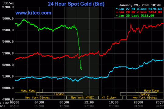 Tối 29/1, giá vàng thế giới bất ngờ lao dốc sau chuỗi phiên tăng nóng