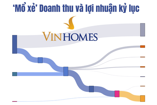 Lãi suất vay mua nhà tăng và siết tín dụng BĐS: ‘Gà đẻ trứng vàng’ của tỷ phú Phạm Nhật Vượng nói gì sau cú đột biến Q4?