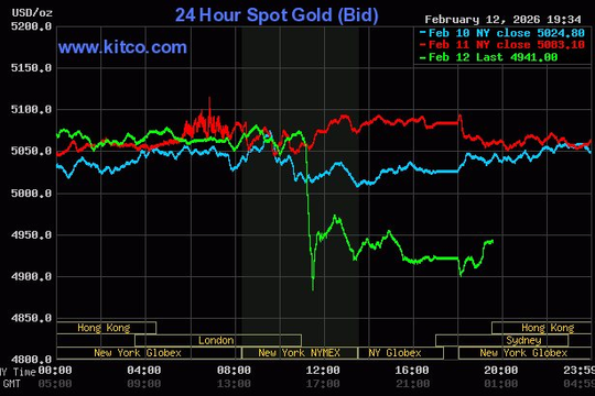 Tối 12/2, giá vàng đột ngột rớt mạnh trong sự ngỡ ngàng của nhà đầu tư