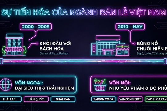 Cuộc đấu tỷ USD sau 20 năm: Đại gia Thái, Hàn, Nhật chiếm lĩnh nhà kính lộng lẫy, WinMart và Bách Hóa Xanh bán sát vách nhà dân