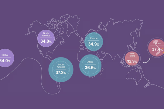 Việt Nam chính thức vượt Mỹ, Trung Quốc, Singapore và gấp đôi Nhật Bản, Hàn Quốc ở một bảng xếp hạng ít ai ngờ