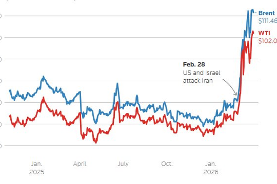 Giá dầu đảo chiều hạ nhiệt khi ông Trump tiết lộ sẵn sàng chấm dứt chiến dịch tại Iran