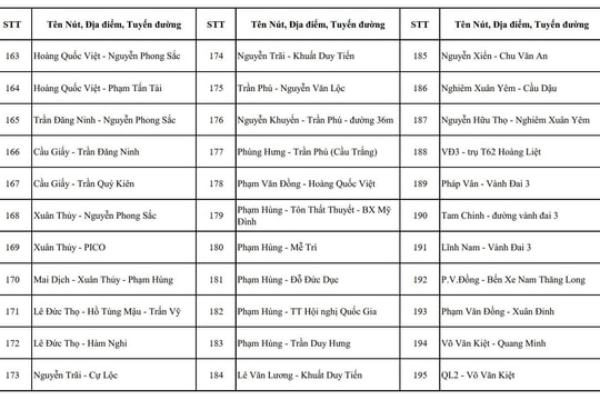 CHÍNH THỨC: Công bố vị trí lắp đặt camera A.I tại Hà Nội, dự kiến đưa vào sử dụng 2.460 camera trong tháng 7/2026