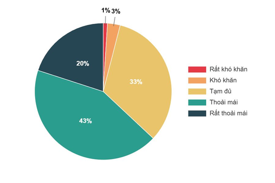 94 người Việt Nam đạt điểm "hạnh phúc nhất": Có 3 bí mật, người "rất nhiều tiền" chỉ chiếm phần bé
