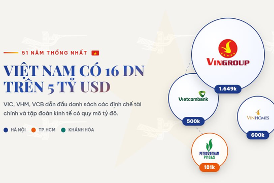 51 năm sau ngày Thống nhất đất nước, Việt Nam có 16 'ông lớn' trên 5 tỷ USD: Hà Nội nắm 10 cái tên, Tp.HCM cầm 5 đơn vị