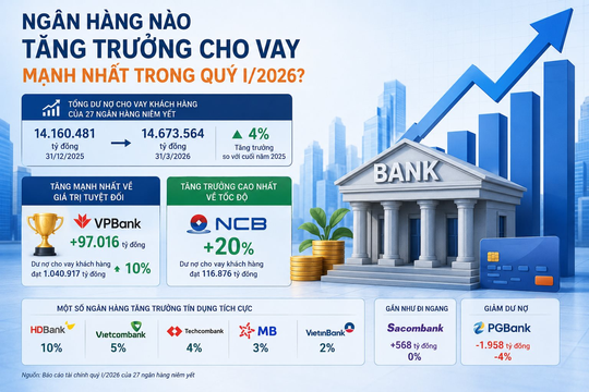 Ngân hàng nào tăng trưởng cho vay mạnh nhất trong những tháng đầu năm?