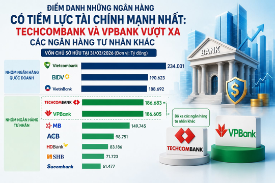 Điểm danh những ngân hàng có tiềm lực tài chính mạnh nhất Việt Nam: Techcombank, VPBank vượt xa MB và các ngân hàng tư nhân khác