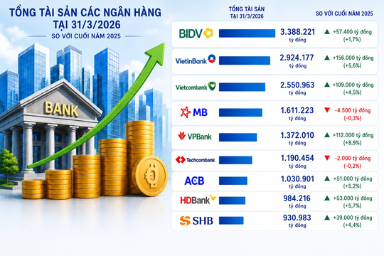 Việt Nam sắp có thêm ngân hàng cán mốc tài sản 3 triệu tỷ, SHB và HDBank chuẩn bị chạm cột mốc mới