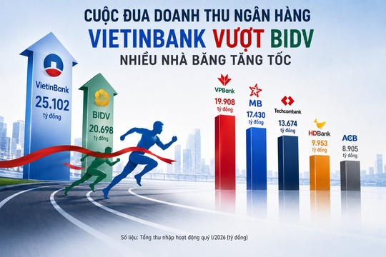 Cuộc đua doanh thu ngân hàng: BIDV bị 'soán ngôi', VPBank vươn lên ngang ngửa nhóm Big4