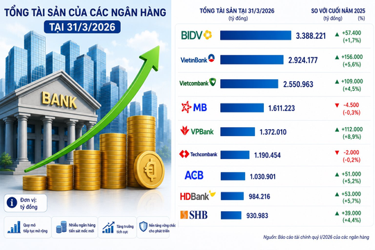 Việt Nam sắp có thêm ngân hàng cán mốc tài sản 3 triệu tỷ, SHB và HDBank chuẩn bị chạm cột mốc mới