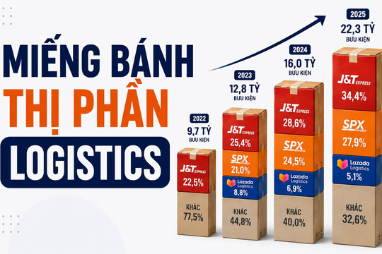 22,3 tỷ đơn hàng thương mại điện tử tại Đông Nam Á: 60% được giao bởi 3 ông lớn logistics, SPX được hậu thuẫn bởi Shopee vẫn chỉ đứng 2