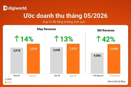 Doanh thu tháng 5 của Digiworld tăng trưởng 2 con số bất chấp mùa thấp điểm ICT