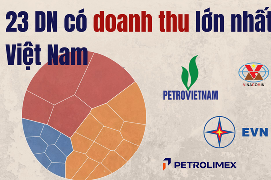 23 doanh nghiệp lớn nhất Việt Nam thu về gần 3,8 triệu tỷ đồng: 4 ông lớn nhà nước chiếm gần một nửa