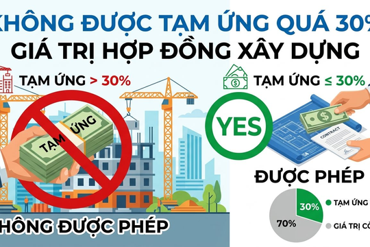 Không được tạm ứng quá 30% giá trị hợp đồng xây dựng