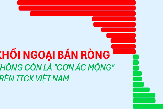 Khối ngoại bán ròng không còn là  “ác mộng”: Loạt cổ phiếu vẫn tăng “ầm ầm”, Vingroup còn thua nhiều ngân hàng