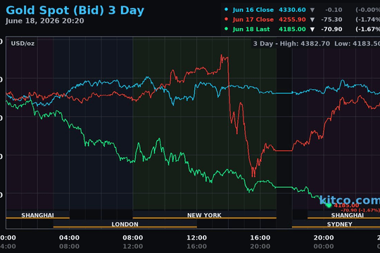 Sáng 19/6, giá vàng thế giới rớt mạnh, tuột mốc 4.200 USD/ounce