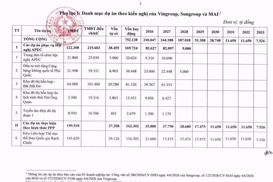 Những dự án nào của Vingroup, Sun Group và Masterise được loại trừ dư nợ khi tính room tín dụng?