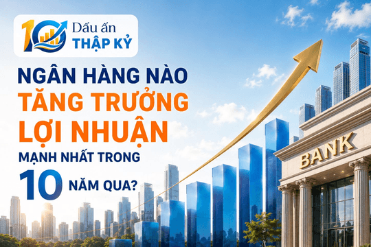 Lợi nhuận nhiều ngân hàng tăng 30 - 50 lần trong 10 năm qua: Lộ diện nhà băng bứt tốc nhanh nhất 