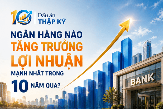 Lợi nhuận nhiều ngân hàng tăng 30 - 50 lần trong 10 năm qua: Lộ diện nhà băng bứt tốc nhanh nhất 