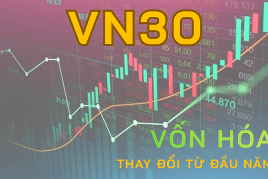 Biến động vốn hóa VN30: VIC và VHM tăng hơn 600.000 tỷ, FPT gây thất vọng