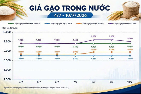 Thị trường hàng hóa ngày 10/7: Giá hồ tiêu tăng mạnh, gạo và heo hơi ổn định