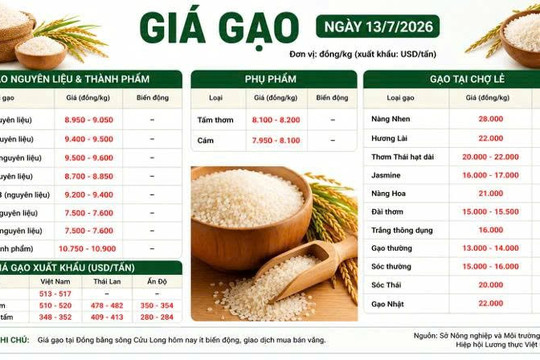 Thị trường hàng hoá 13/7: Giá hồ tiêu tích cực, heo hơi tăng nhẹ.