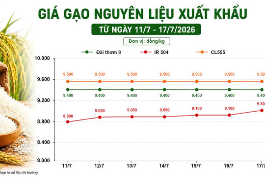 Thị trường hàng hóa ngày 17/7: Gạo, hồ tiêu và cao su khởi sắc, heo hơi đi ngang