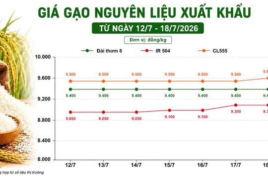 Thị trường hàng hoá 18/7: Giá gạo nguyên liệu neo cao, hồ tiêu và cao su phân hóa