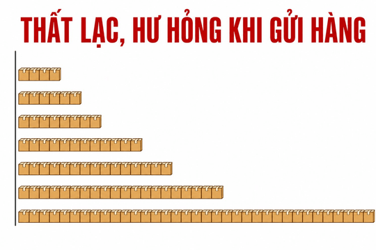 Cước giao hàng giảm hơn 20%: Viettel, SPX, GHTK, J&T Express... ai là 'quán quân' làm thất lạc, hư hỏng đồ của khách?
