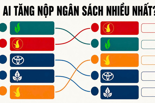 Những "chiến thần" kéo nguồn thu ngân sách bứt phá: Vingroup, PetroVietnam nộp thêm hàng chục nghìn tỷ đồng, Techcombank tăng mạnh nhất nhóm ngân hàng