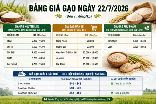 Thị trường hàng hóa ngày 22/7: Gạo xuất khẩu tăng, heo hơi giảm nhẹ
