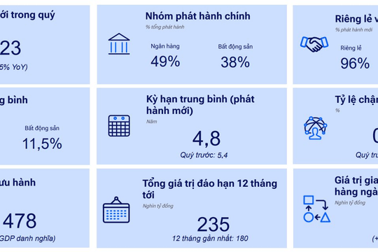 Phát hành trái phiếu quý II suy yếu giữa áp lực lãi suất cao