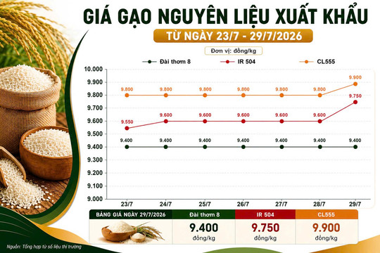 Thị trường hàng hóa 29/7: Gạo xuất khẩu bứt tốc, heo hơi nối dài đà giảm
