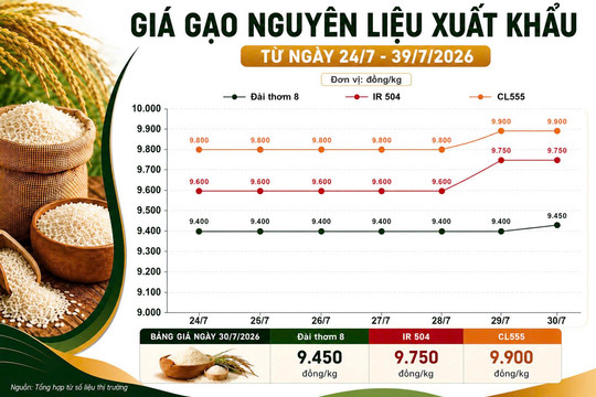 Thị trường hàng hóa 30/7: Giá gạo tích cực, hồ tiêu nối dài đà tăng
