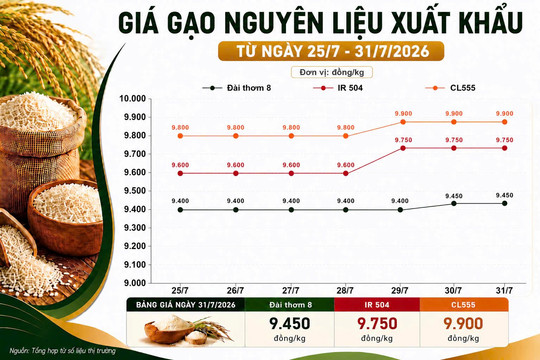 Thị trường hàng hóa 31/7: Gạo neo cao, cao su và heo hơi phủ sắc đỏ