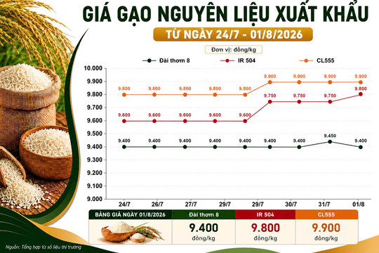 Thị trường hàng hóa 1/8: Gạo neo cao, hồ tiêu giữ đỉnh, heo hơi giảm