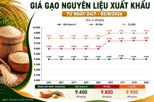Thị trường hàng hóa 2/8: Gạo Jasmine tăng giá, heo hơi giảm cục bộ
