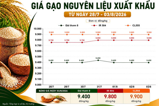 Thị trường hàng hóa 3/8: Hồ tiêu hạ nhiệt, cao su giằng co
