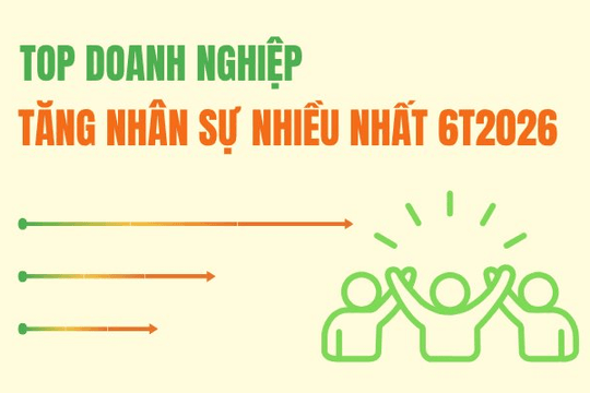 Khi các 'ông lớn' bắt đầu tuyển người trở lại: Thế Giới Di Động, Vinhomes dẫn đầu nhóm 14 DN tuyển thêm 12.300 lao động, có công ty tăng gần 40% 