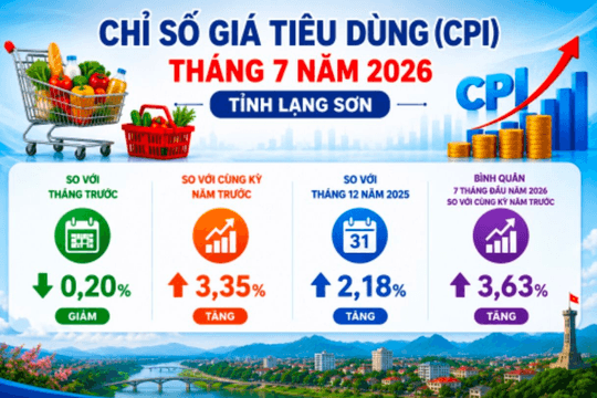 Lạng Sơn: CPI tháng 7/2026 giảm nhẹ 0,2%, giá vàng biến động mạnh