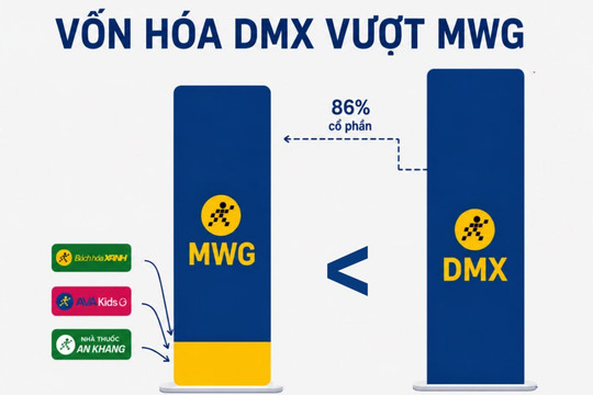 Vốn hóa DMX vượt tập đoàn mẹ MWG