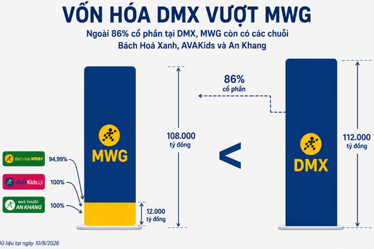 Vốn hóa DMX vượt tập đoàn mẹ MWG