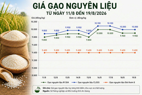 Thị trường hàng hóa 19/8: Cao su tăng, heo hơi rơi về 55.000 đồng/kg