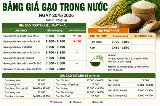 Thị trường hàng hóa 20/8: Heo hơi bật tăng, giá gạo xuất khẩu giảm