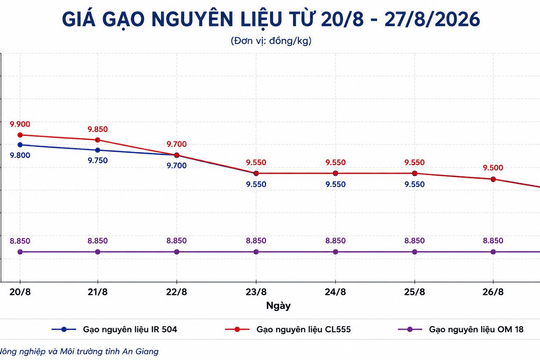 Thị trường hàng hóa ngày 27/8: Heo hơi chững ở vùng cao, gạo tiếp đà giảm