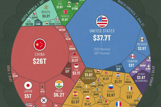 GDP Việt Nam sẽ đứng thứ bao nhiêu thế giới vào năm 2030? Mỹ, Trung Quốc, Nga, Nhật Bản, Ấn Độ... thì sao?