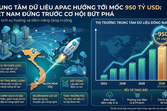 Thị trường trung tâm dữ liệu APAC hướng tới mốc 950 tỷ USD: Việt Nam đứng trước cơ hội bứt phá