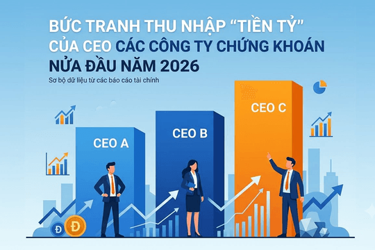 Bức tranh thu nhập “tiền tỷ” của CEO các công ty chứng khoán nửa đầu năm 2026